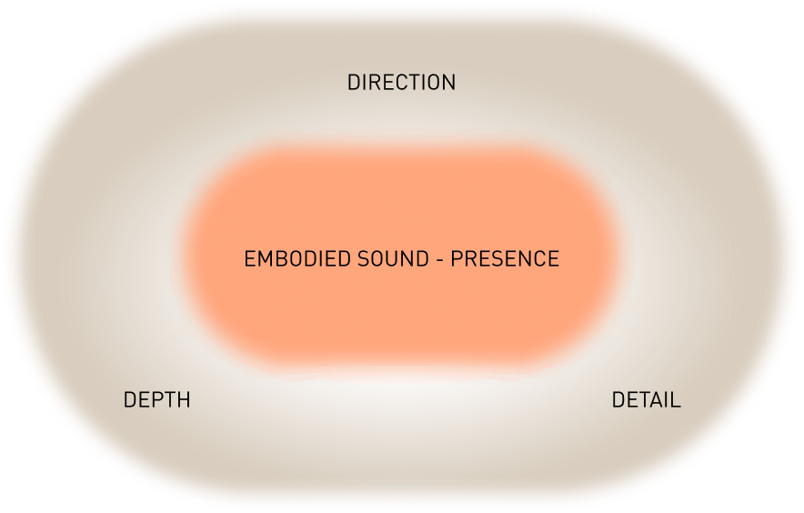 Embodied Sound — Presence diagram showing Direction, Depth, and Detail